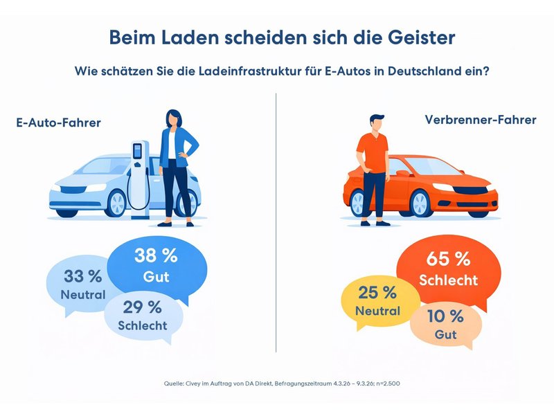 Eine Grafik, die darstellt, dass Fahrer von Verbrennern die Ladeinfrastruktur in Deutschland schlechter beurteilen als E-Auto-Fahrer.
